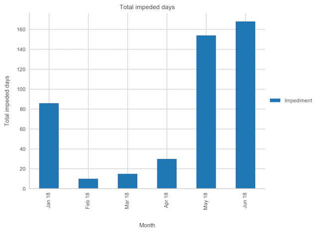 impediments-days.png