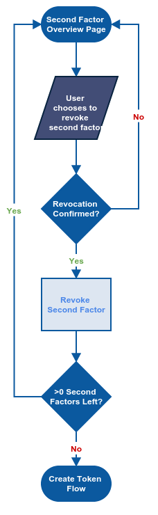 ss-revoke-token