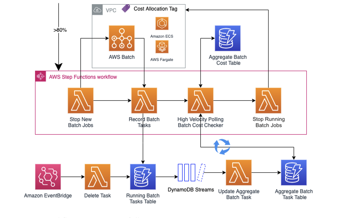 serverless-batch-cost-guardian-architecture.png