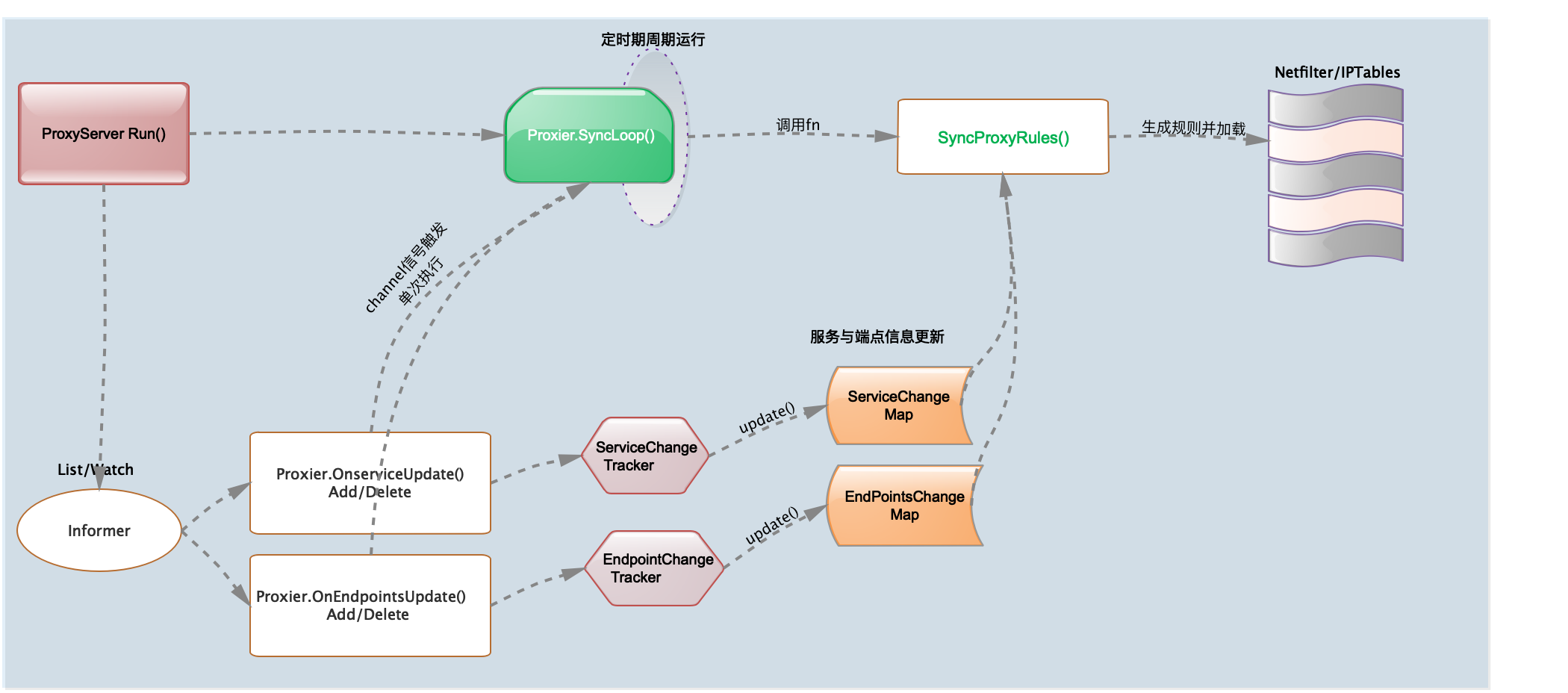 iptables-proxier.png