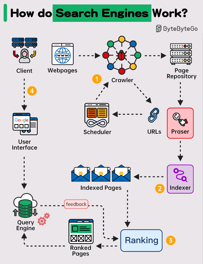 How do Search Engines Work?.gif