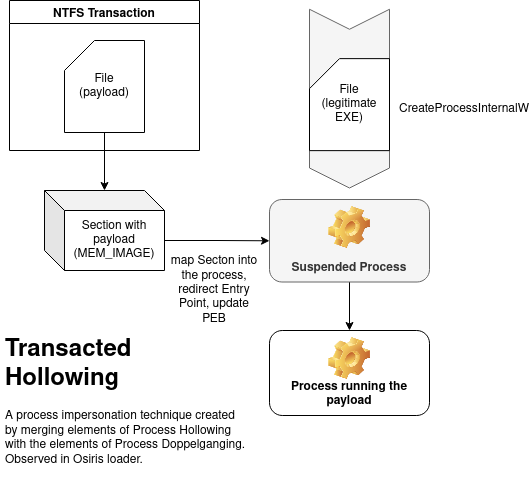 transacted_hollowing.png