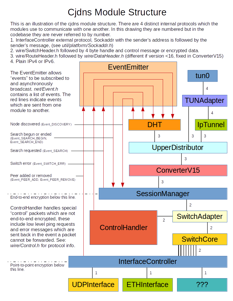 cjdns-modules.png