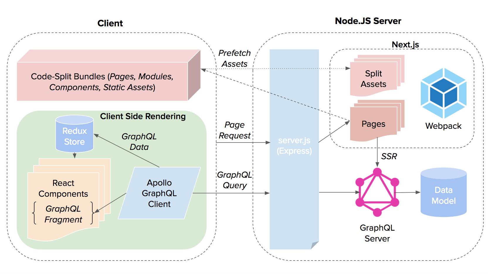 HN-Clone-Architecture-overview.png