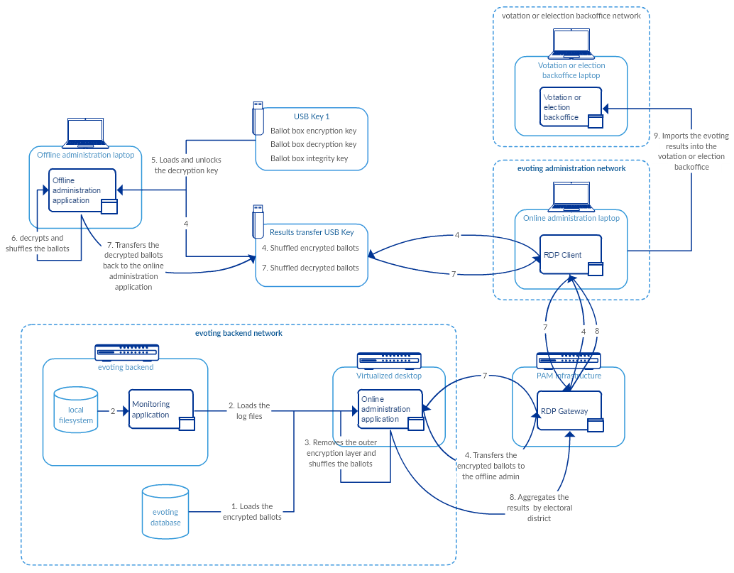 focus-on-ballot-box-decryption.png