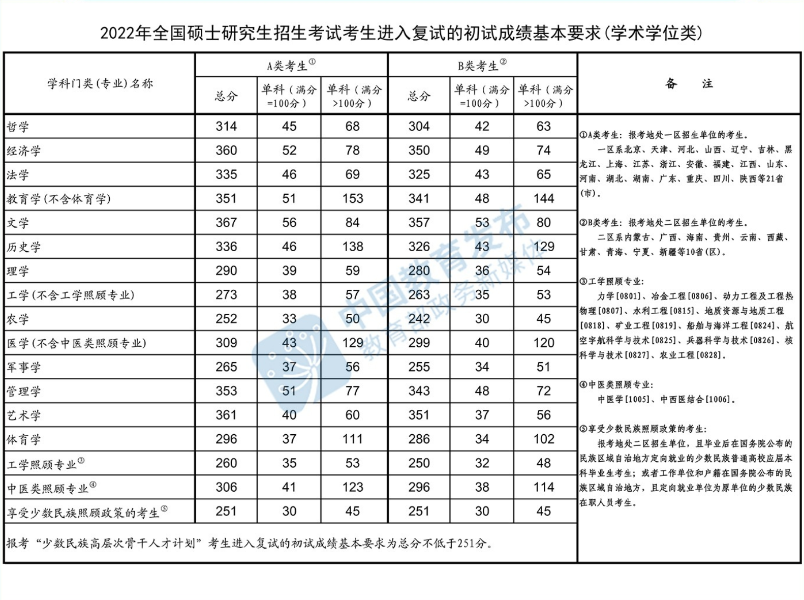 2022国家线学硕.png